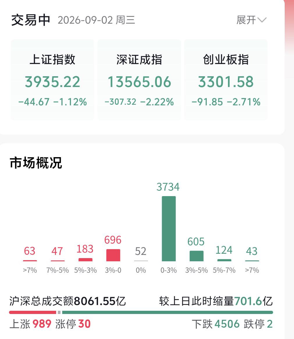 当下的大盘，根本跌不动！只要外围没有突发黑天鹅、接下来很长一段时间，A股就是标