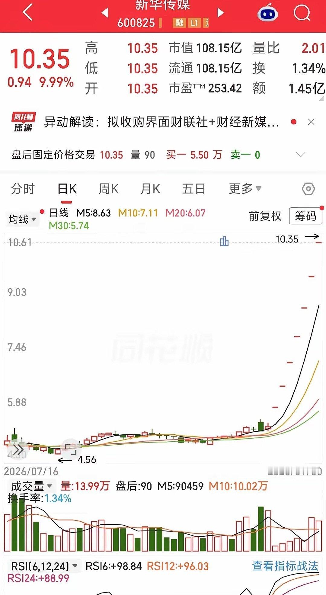 A股最牛的股票诞生了，目前已经7个一字板，股价翻倍！那么，大家知道它为什么涨，在