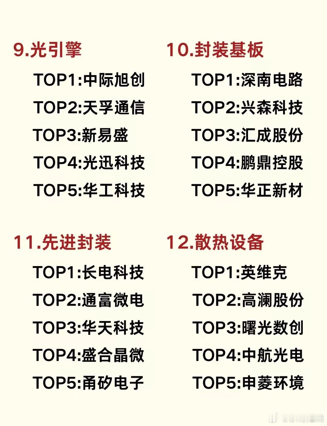 光模块CPO16大细分领域核心企业TOP5CPO是近几年确定性较高的趋势，我今天将其上下游16个细分