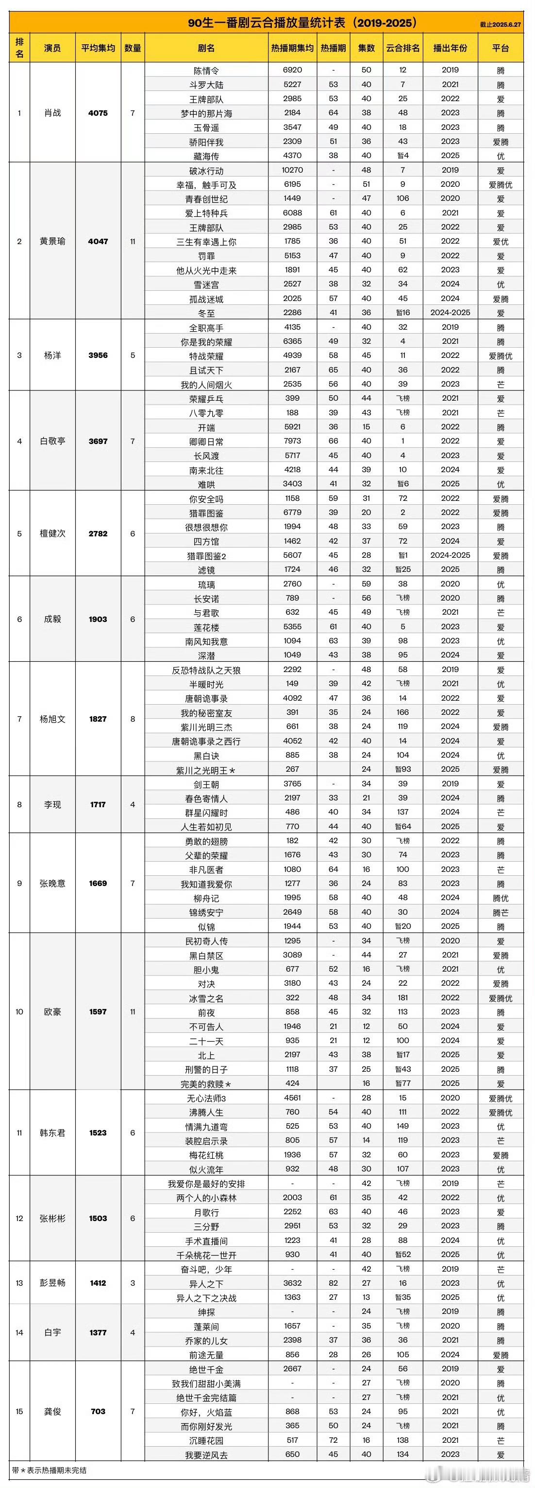 90生一番云合集均，肖战登顶了​​​