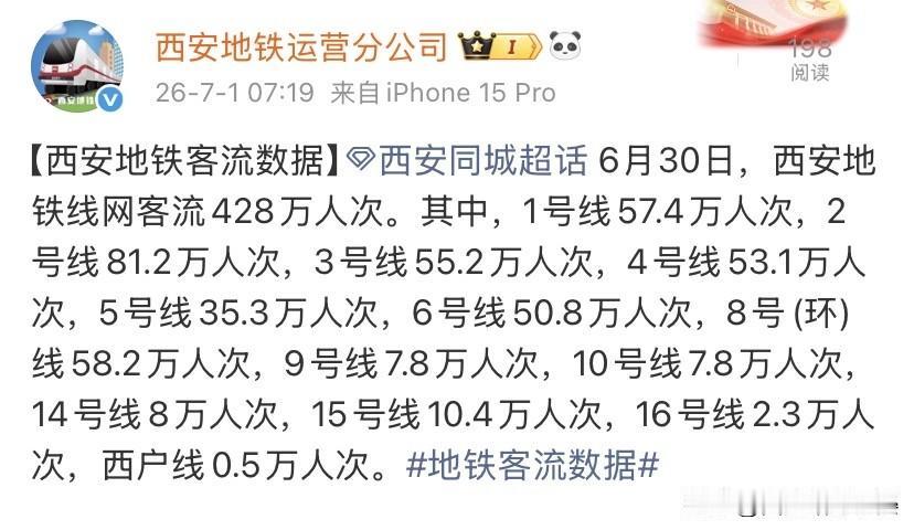 6月30日西安地铁客流428万，南北2号线依旧是客流核心6月30日西安地铁全