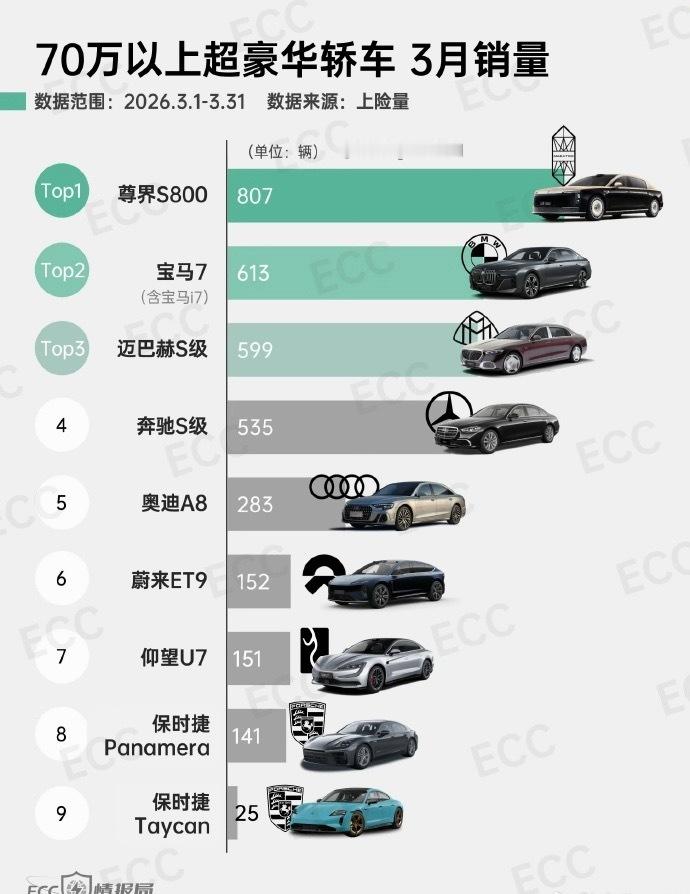 十万美元这个价位，尊界是真遥遥领先啊