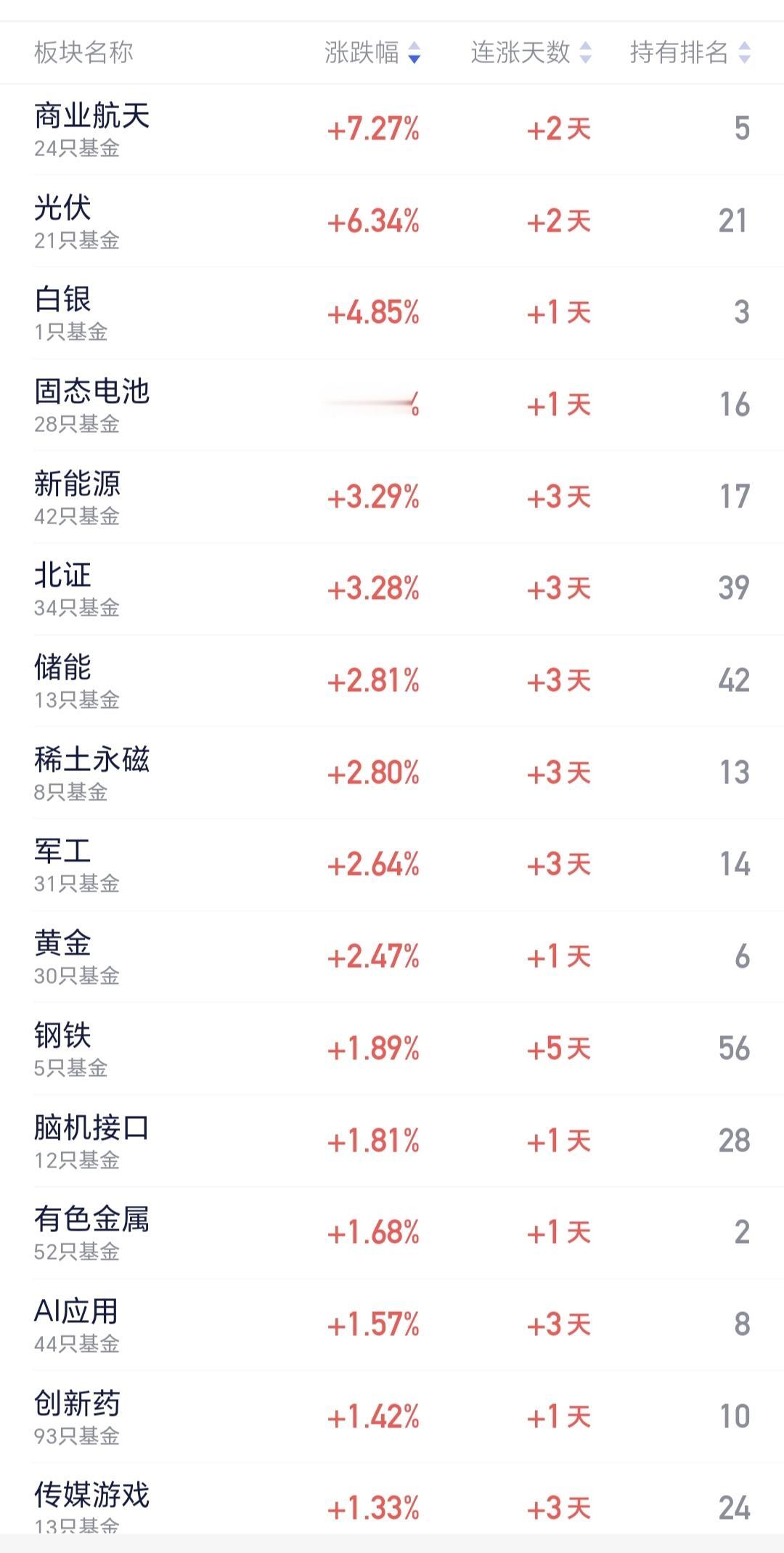 基金：黄金板块应该怎么办黄金板块也是许多人都持有的板块，这个板块的持有人数在所