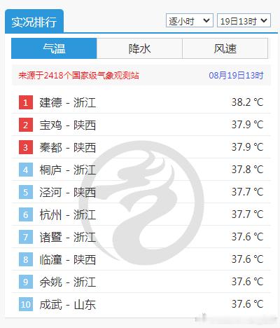 【高温】今天13时气温榜，浙江陕西站点居前。浙江建德38.2℃暂时领跑，陕西宝鸡
