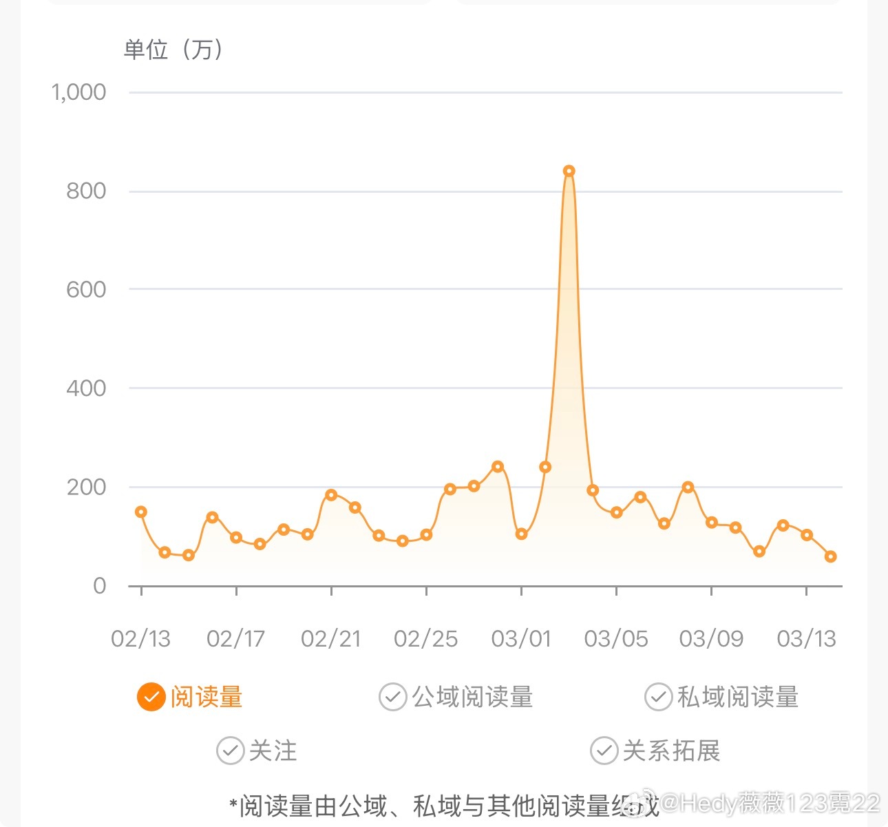 这阅读量你让我怎么办，自己都觉得挺搞笑的，都差不多，突然一天跑那么高，你让我怎么