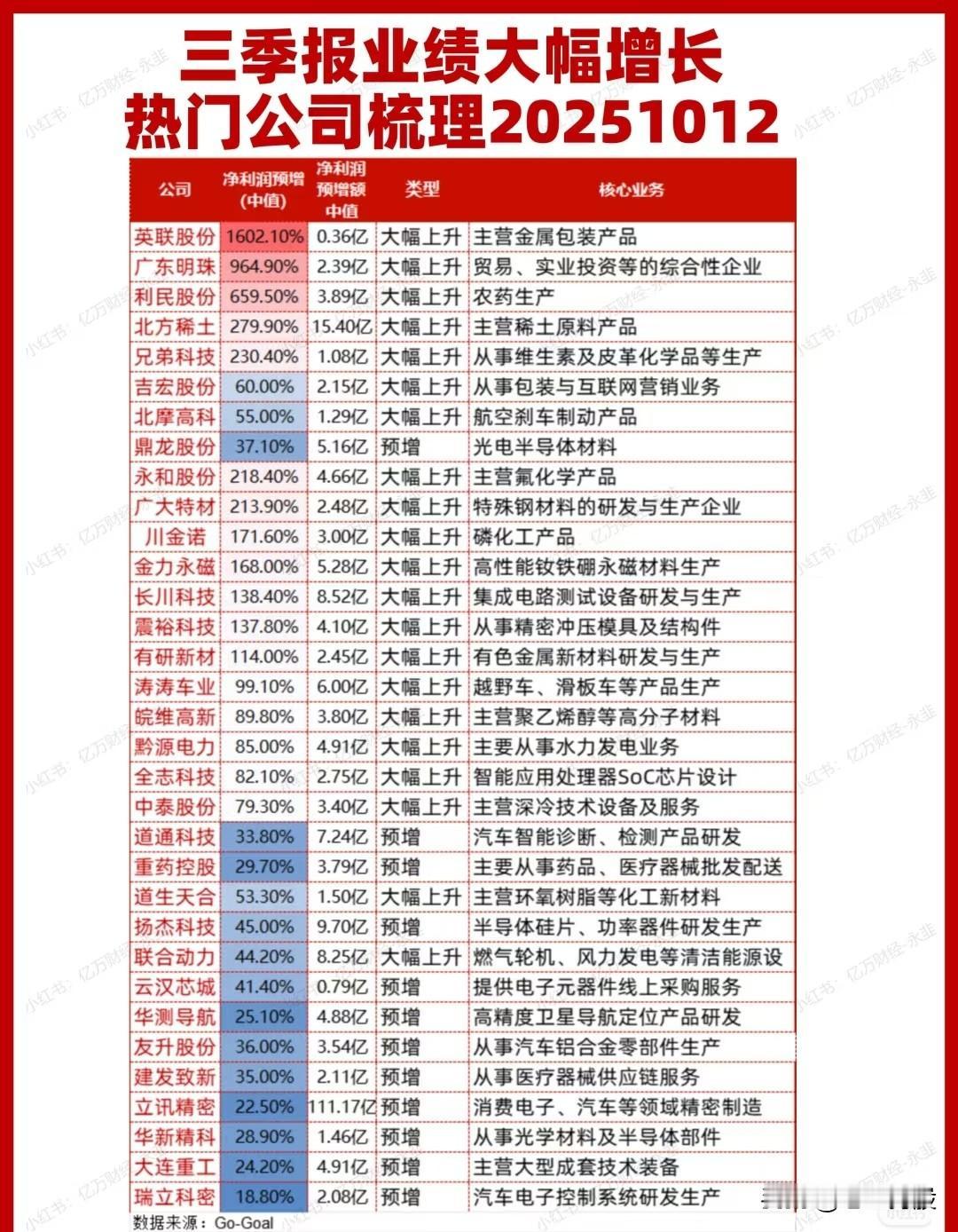 这是2025年10月12日的三季报业绩大幅增长热门公司梳理。列出了多家公司，包含