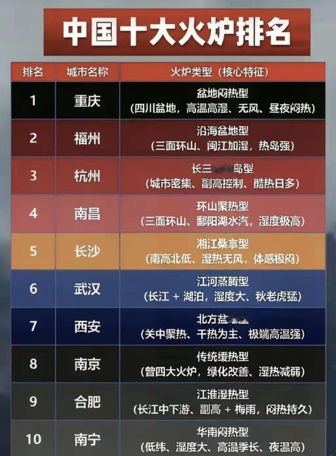 【中国十大火炉城市排名，各个都热得不得了】中国新四大火炉城市，南昌、福州、杭