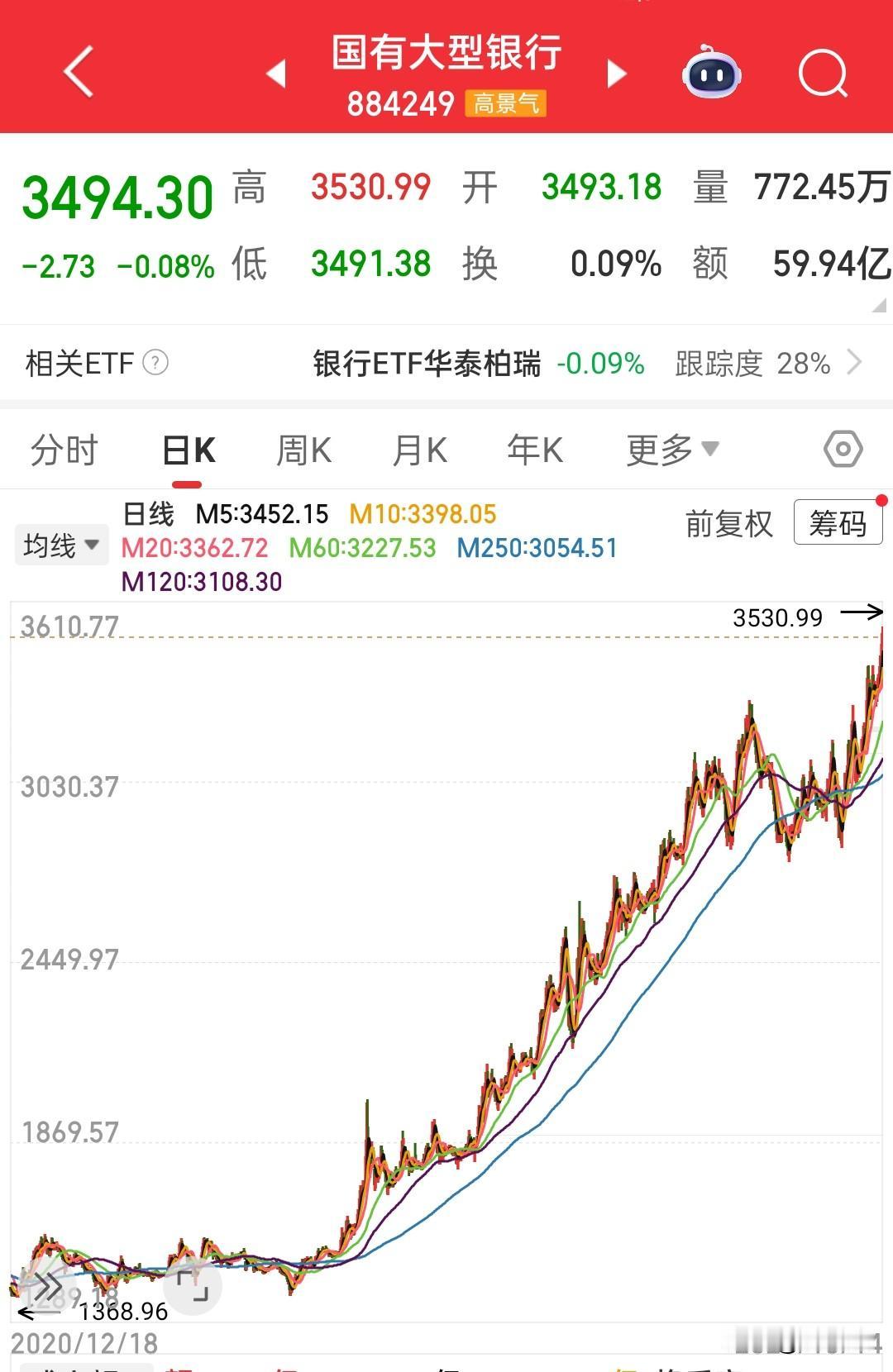 银行股才是真正的牛市，真正的慢牛，却也是散户最少的地方，股民更愿意去科技这样的疯