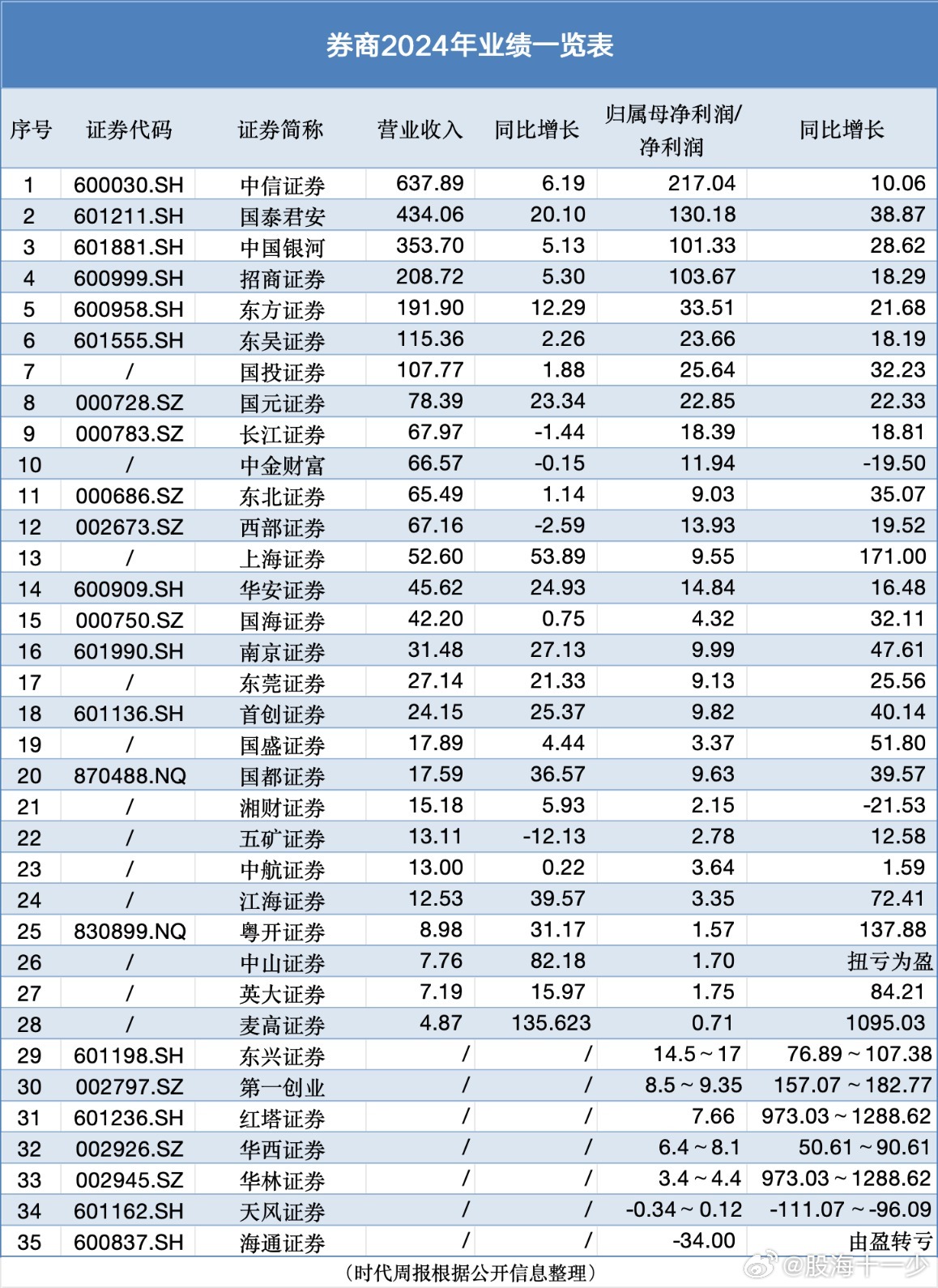 “卖铲人”赚麻了！中信证券、中国银河净利重回巅峰35家券商仅4家下滑