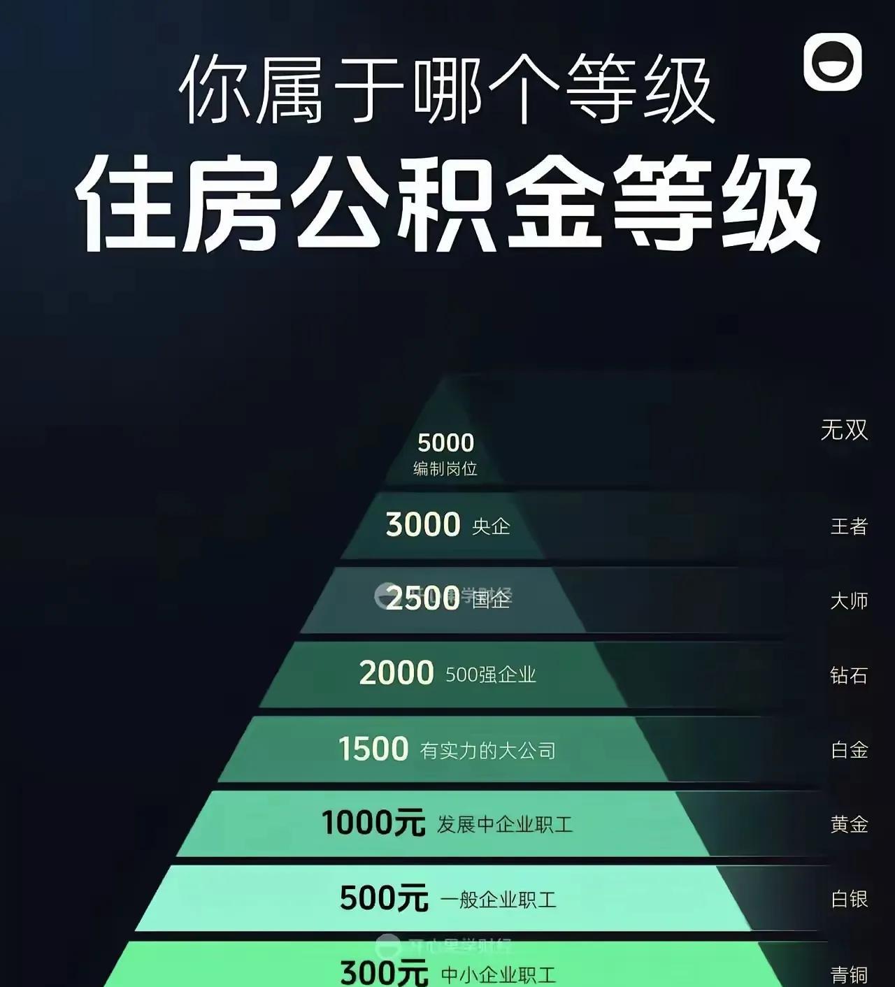 我国住房公积金排名，看看你属于哪个等级，能达到白金以上的都属于是人生赢家。首先第