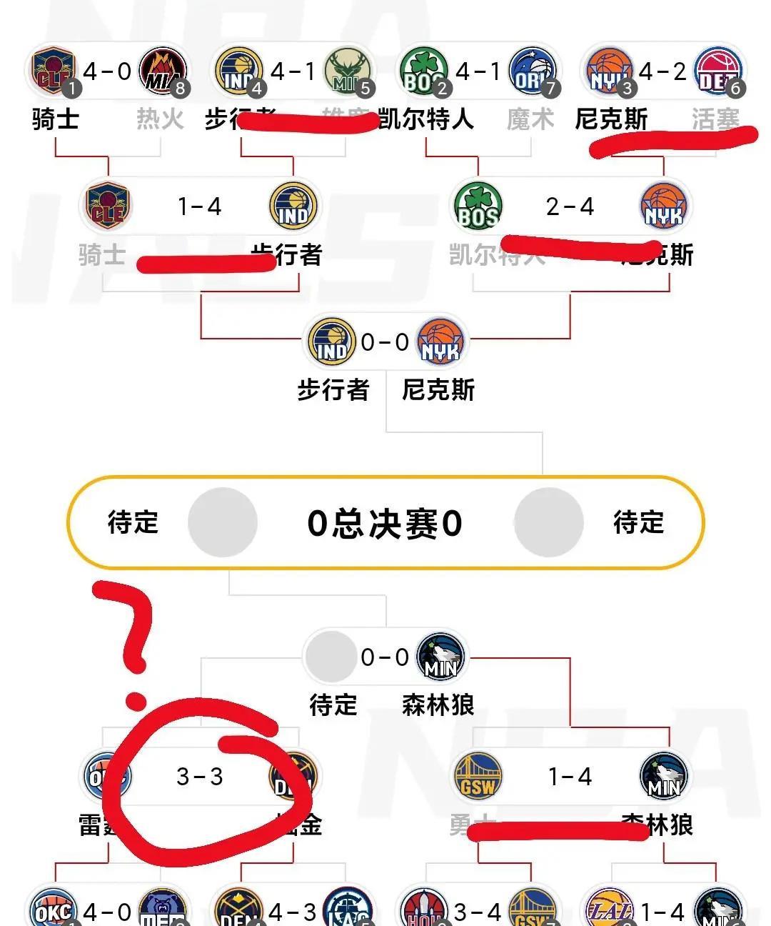 掘金和雷霆的抢七大战，暗藏玄机，结果已经注定？1、首轮：步行者4:1雄鹿、骑