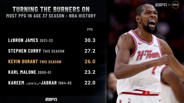 NBA历史37岁单赛季场均得分榜：1、詹姆斯2021-22赛季30.3分2、