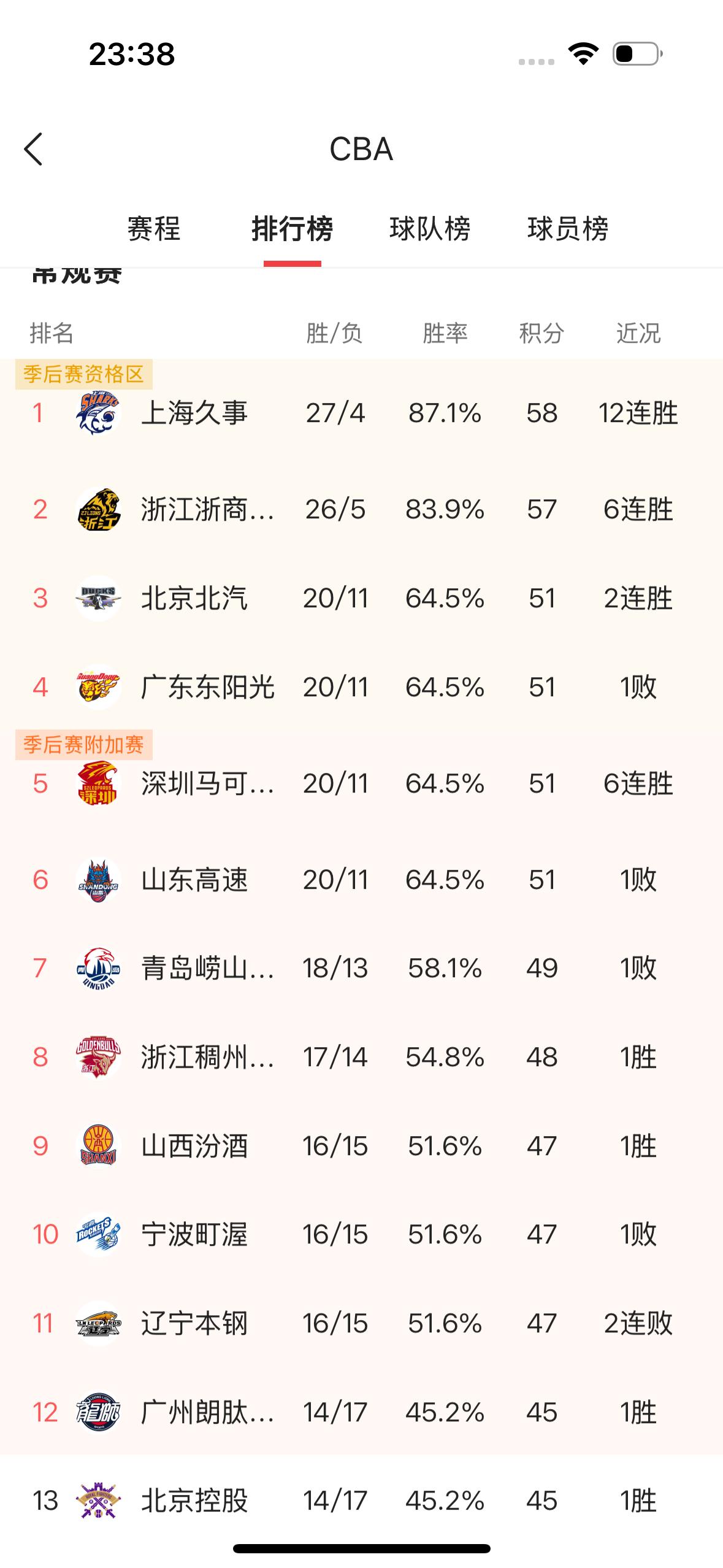 这是一场强强对决，上海久事男篮会迎来球队最高的13连胜吗？今