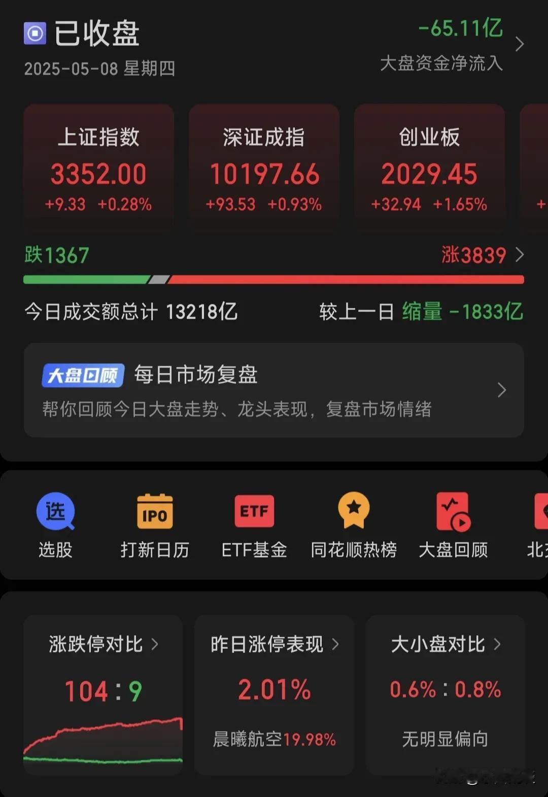 我的天啊，3350了，还缩量了，我好怕怕！5月8日，大A低开高走实现反包，但是