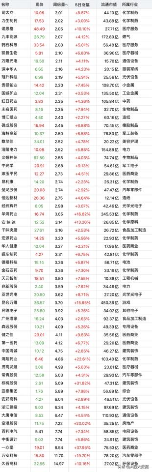 5月25日周线底部放出巨量的个股
