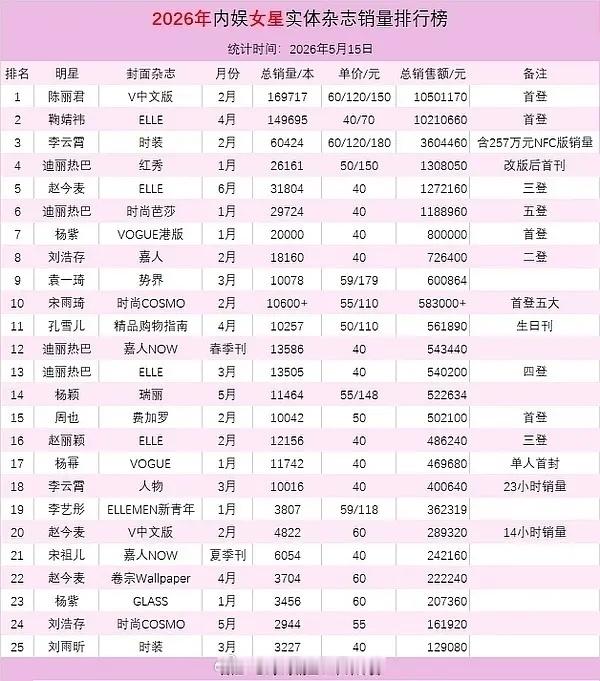 赵今麦《elle》六月封面刊24h销量31804本，今年内娱🌸实体杂志第5，0