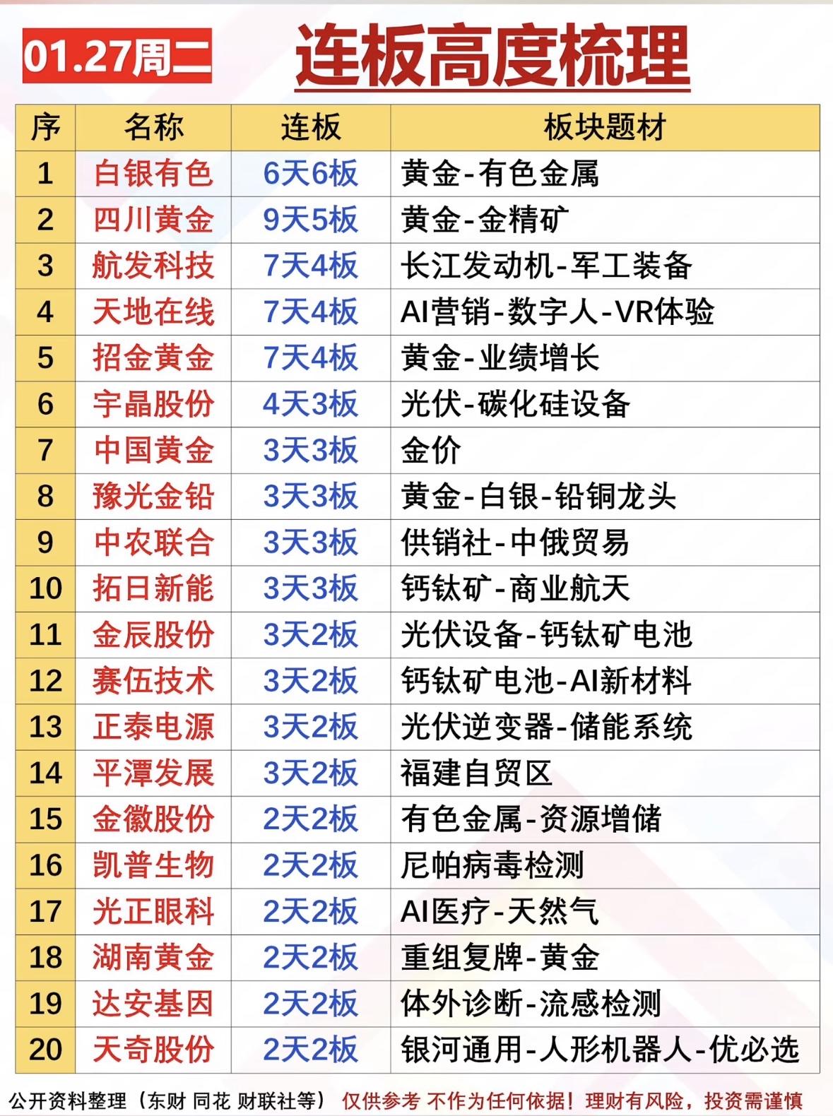 2026年1月27日连板高度梳理📈📈📈黄金、光伏、军工板块领涨，多