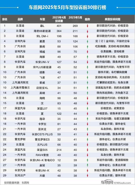 5月车型投诉排行榜出炉，一起来看看吧！首先，比亚迪秦L、海豹06新能源、宋L