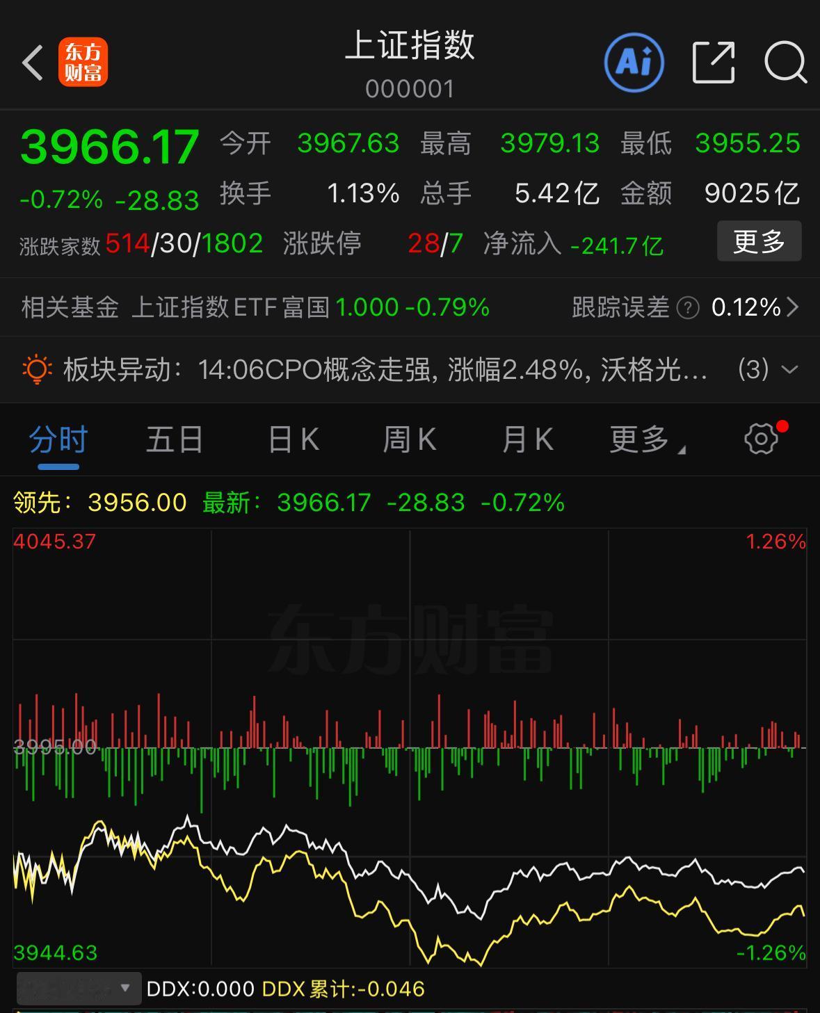 今天A股冲击4000点关口之际突然出现洗盘，不少投资者心里是不是都慌了？大盘会不