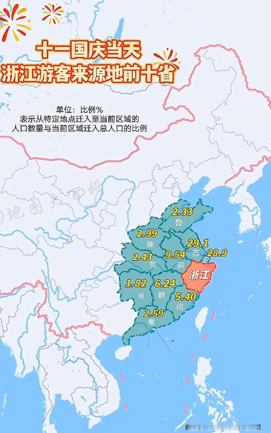 不愧是江浙沪，国庆节当天浙江游客来源地前十省占比，上海和江苏两省来浙游客占比超过