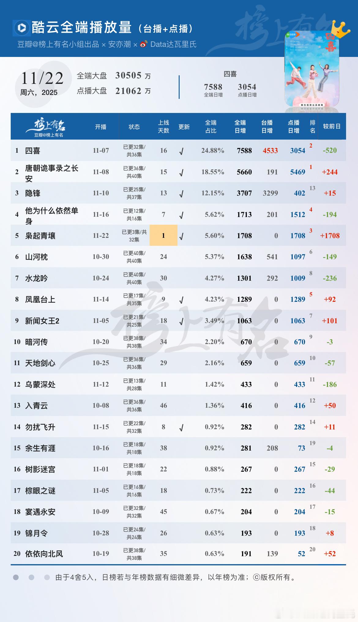 11.22酷云播放量🌴豆瓣榜上有名小组出品首日1708万高开❗️全端日冠×