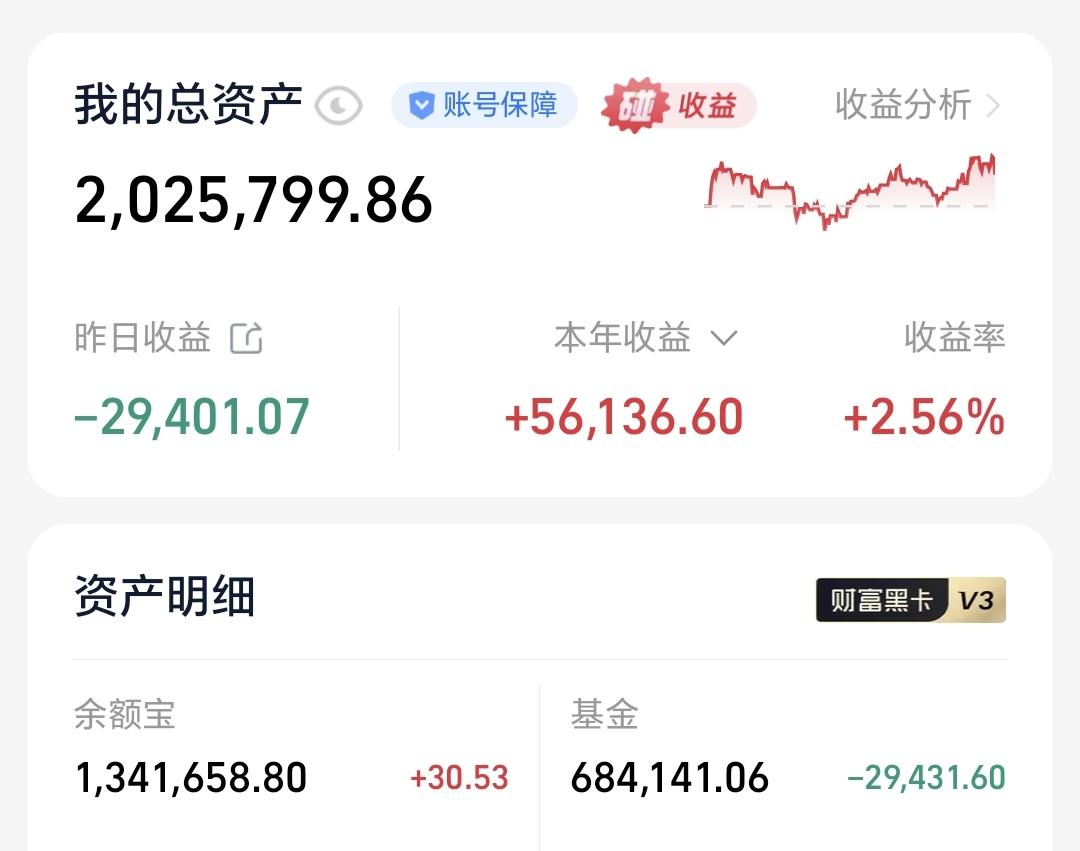 基金：昨天市场大跌，但我却挣钱了昨天基金亏损29431元，基金持有684141