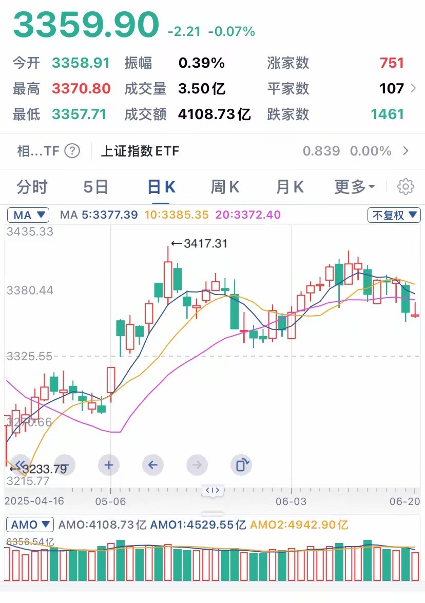 今日极致缩量，下周可以进场抄底了吗？​先给出答案：当前的指数点位就是历史大底，现