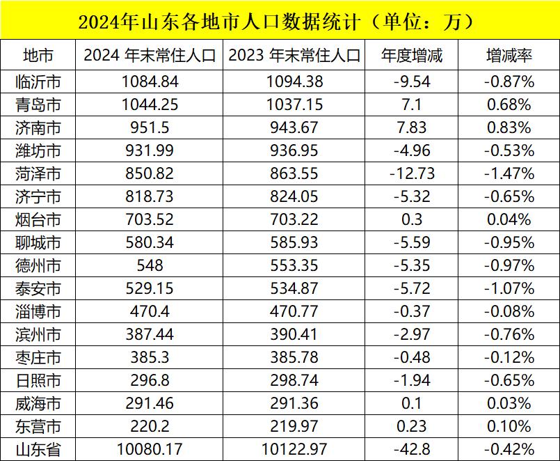 -3.47万这是烟台2025年人口数据人口减少0.5%这已经是非常高的比例