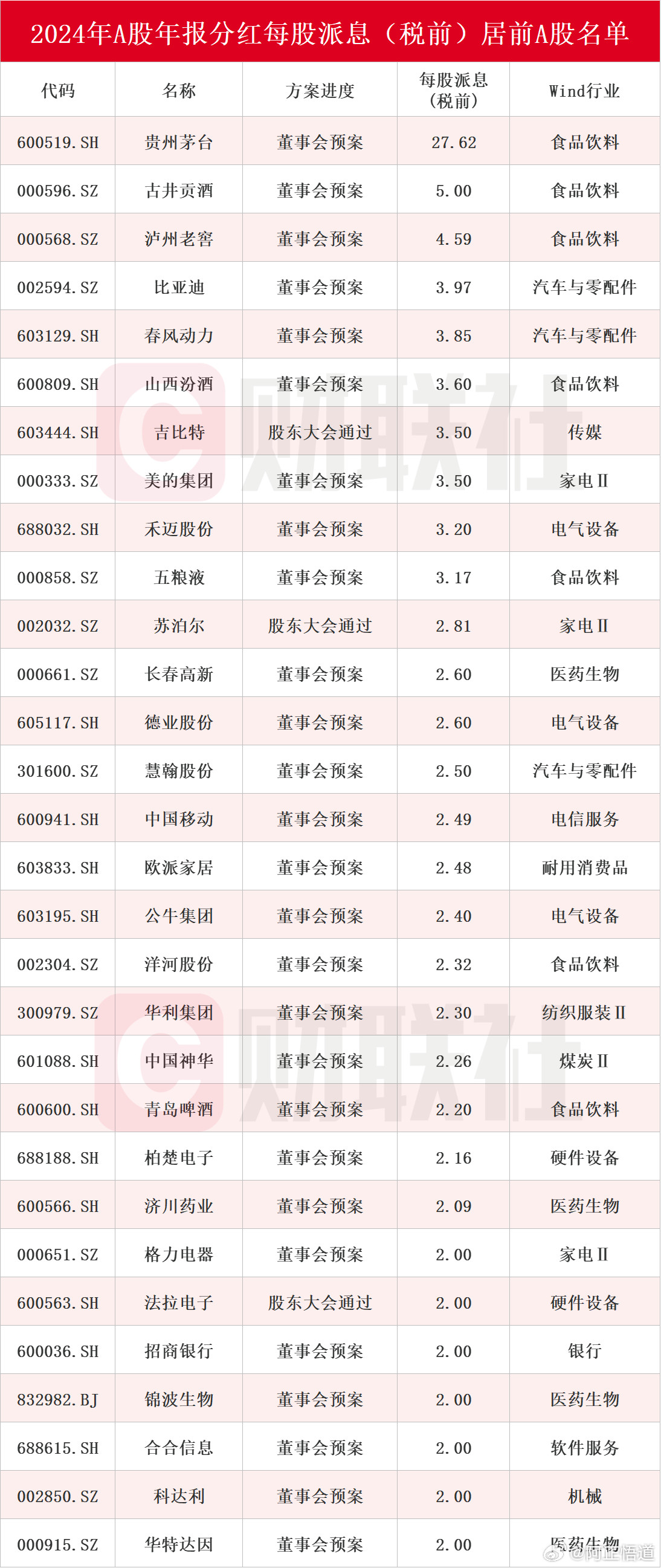【A股再迎分红潮2024年报分红每股派息居前个股名单一览】上市