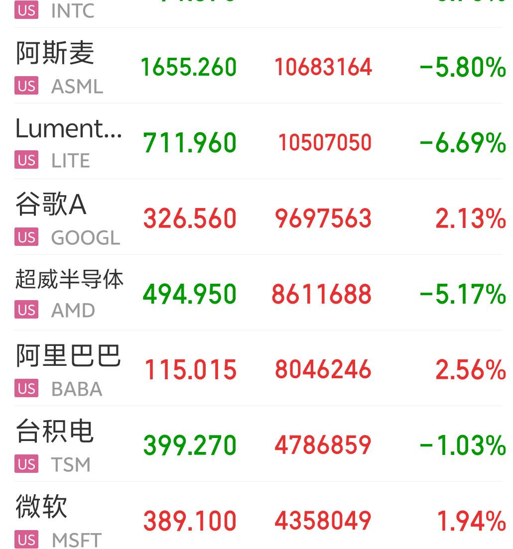 隔夜美股盘面深度复盘：指数分化撕裂，存储半导体全线崩盘隔夜美股三大指数走势
