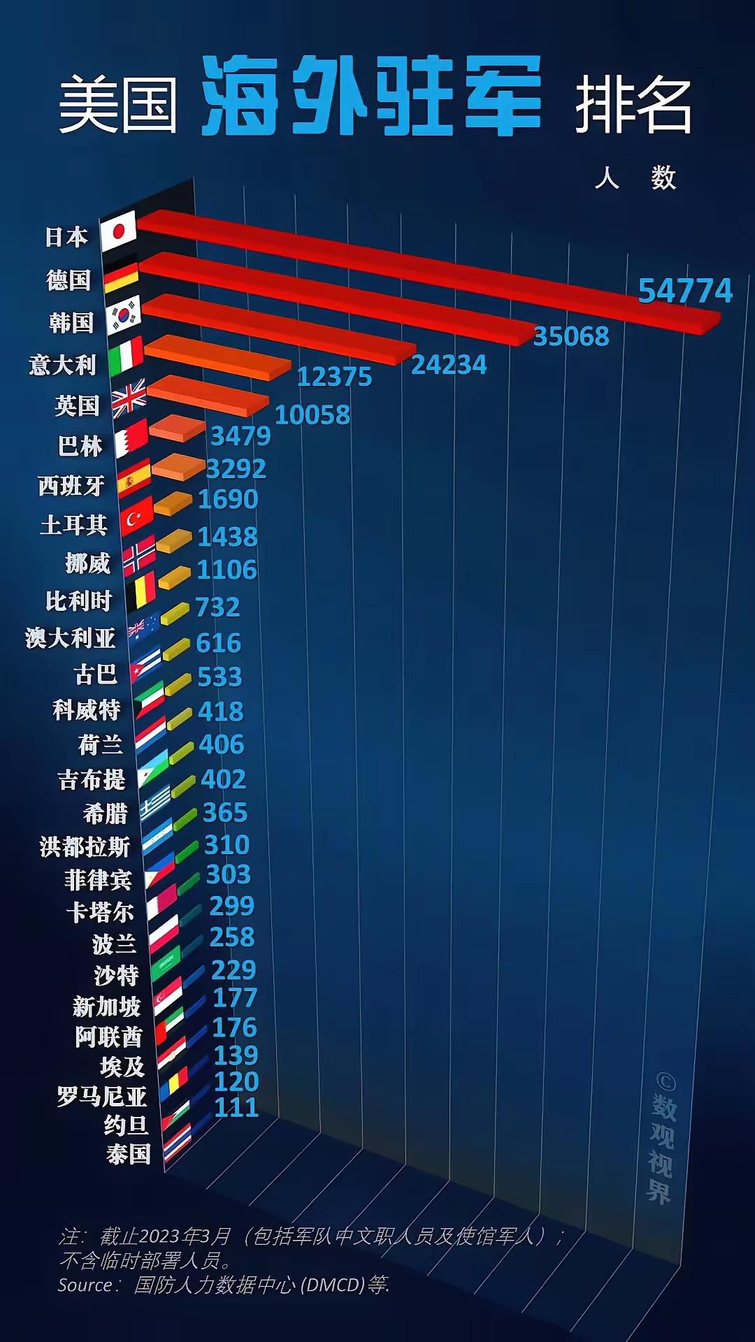 原来美国驻军这么多国家啊