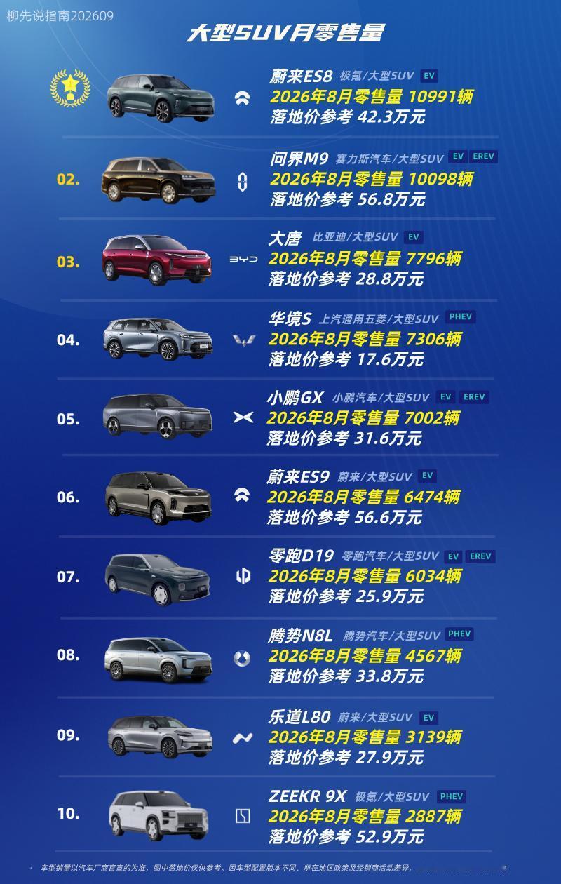 大型SUV月销量大型SUVTOP10第十名：ZEEKR9X第九名：乐道
