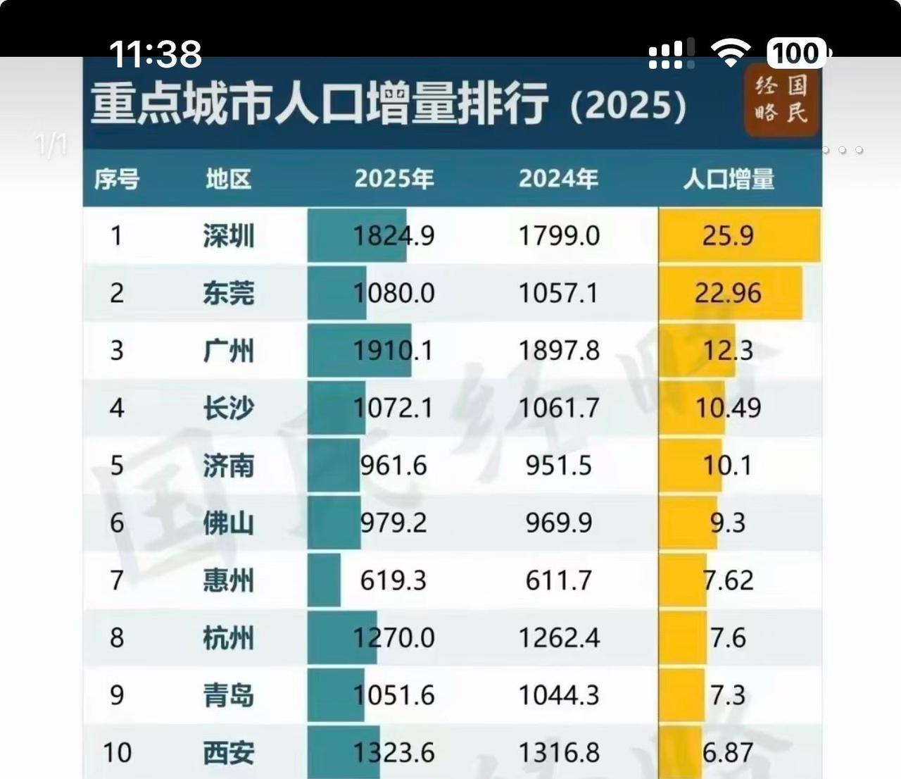 2025年人口净流入前十强，深圳第一，增加25.9万人，西安排第十，前十强有五个