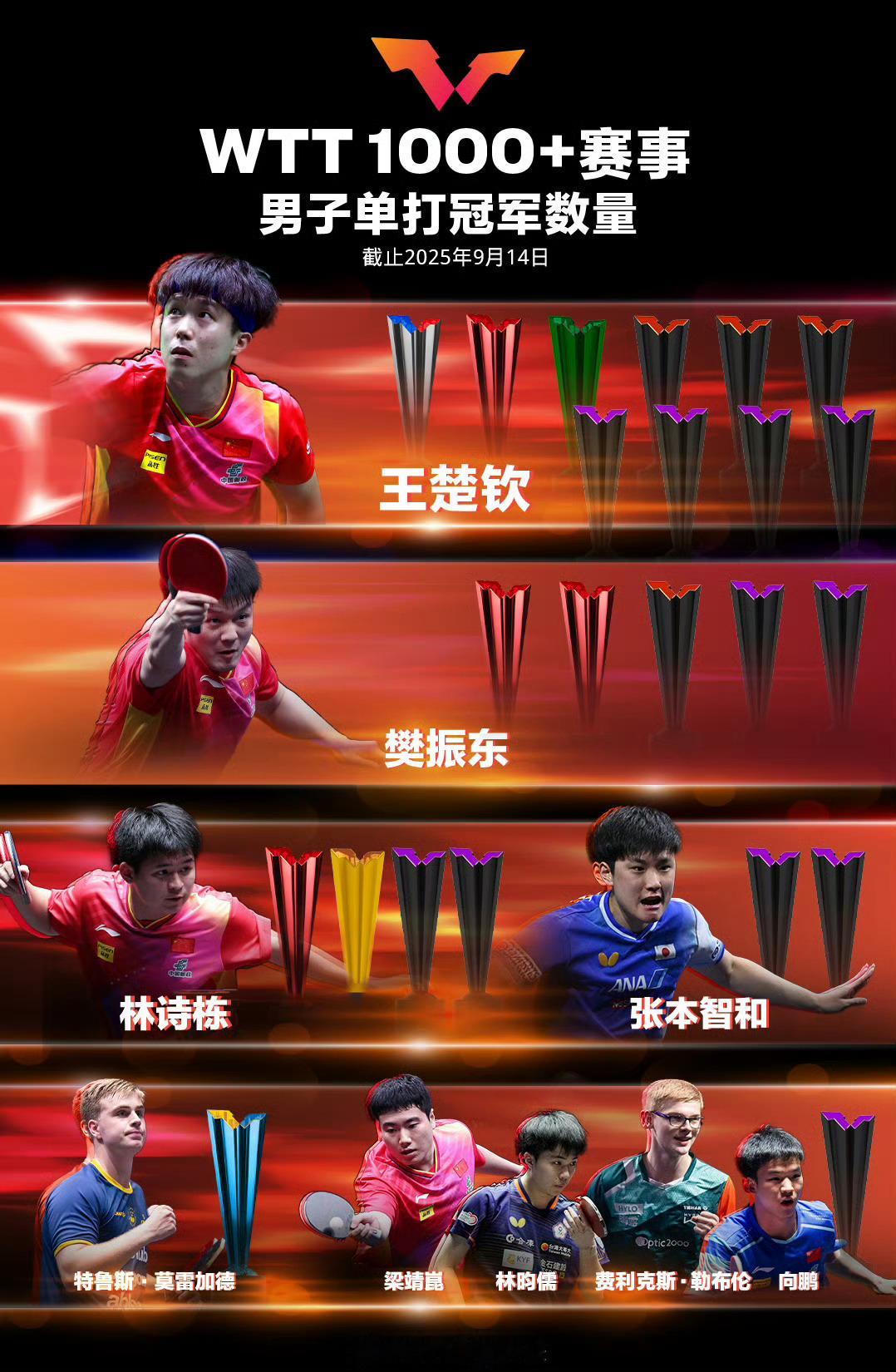 WTT1000+冠军榜更新​​​