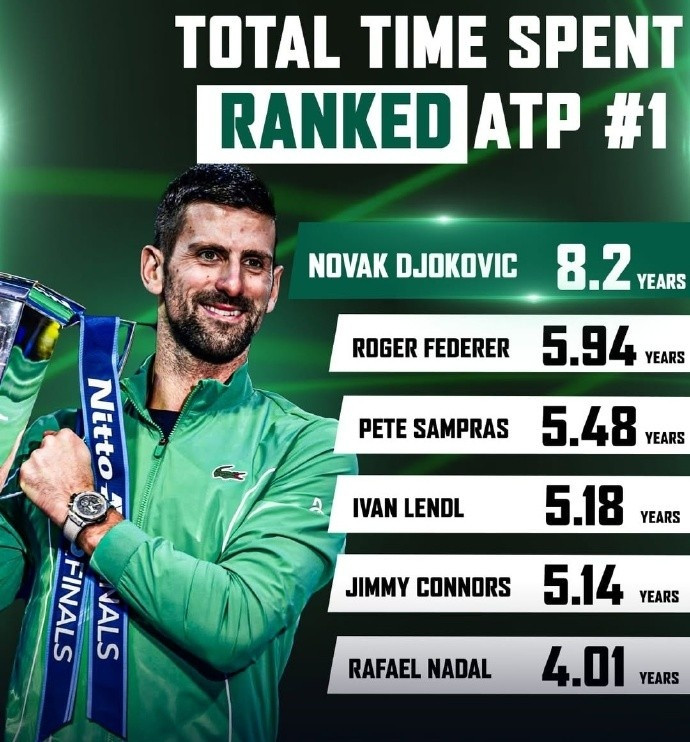 ATP世界第一时长: 德约8.2年第一, 费德勒5.94年第二, 纳达尔第五