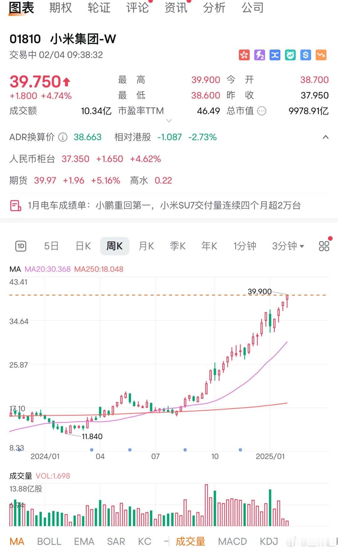 小米集团盘初大涨近5%，股价再创历史新高，总市值逼近万亿港元。欣慰！感谢总和小米