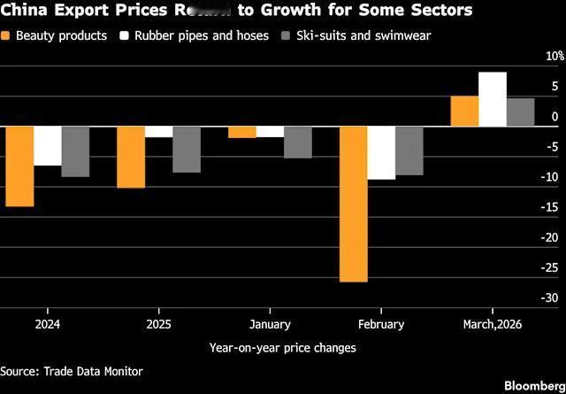 彭博社报道，由于伊朗战争推高了与石油相关的投入成本，东大出口商开始上调从泳装到空