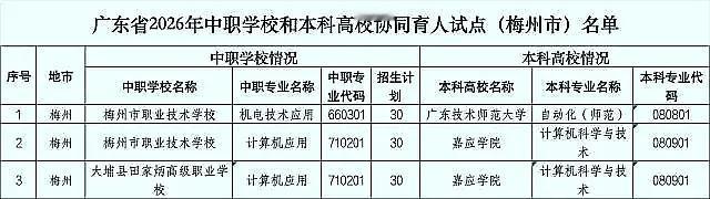 新增1个试点班！梅州今年有3个“3+4”中本贯通共招90人据《掌上梅州》报道