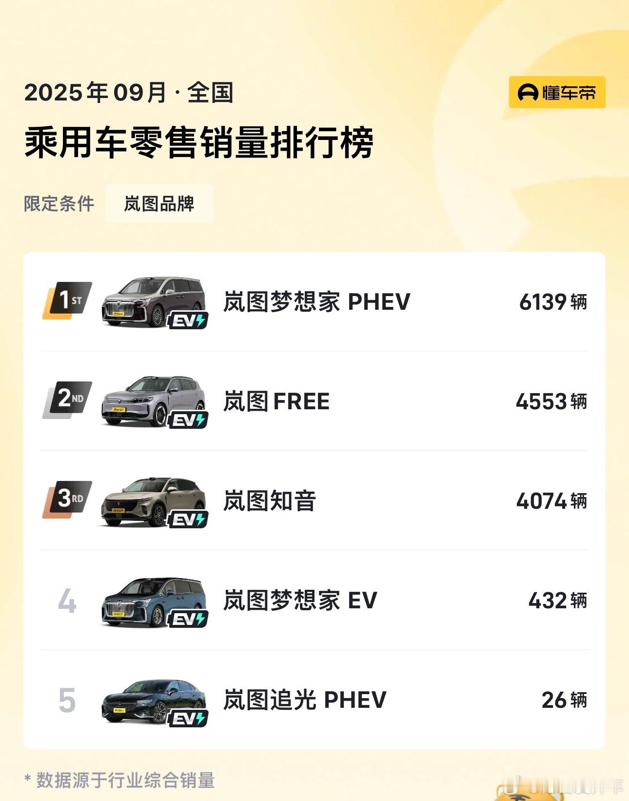 岚图追光L上市节奏放到了12月份，按原本节奏来说泰山要比追光L晚，估计泰