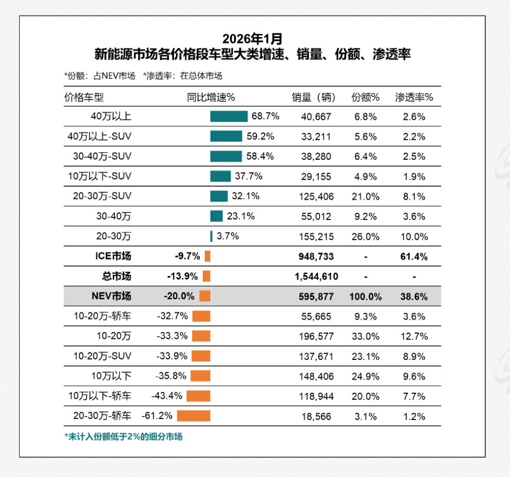 也别嘲讽人家西大没有便宜车了，东大这个消费能力分布情况也不对劲了