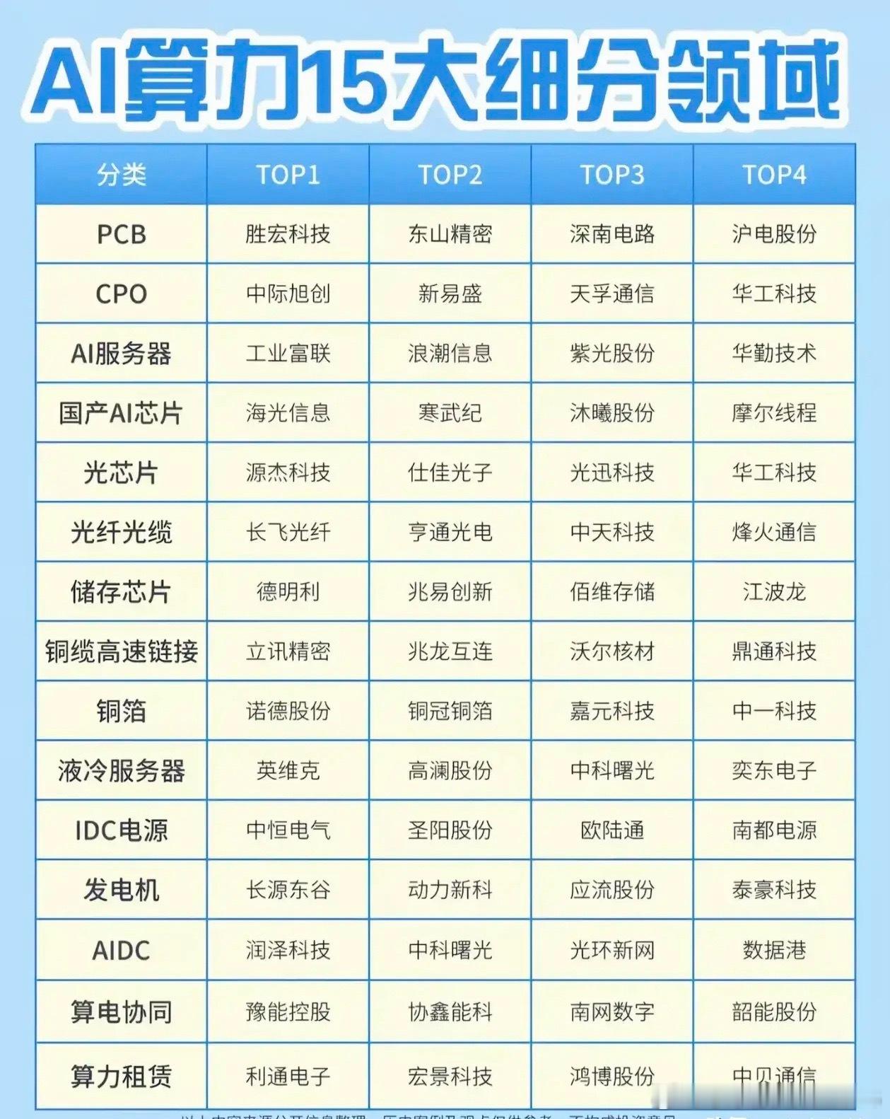 AI算力15大细分领域全梳理，看懂算力完整产业链AI算力是人工智能产业发展的底层