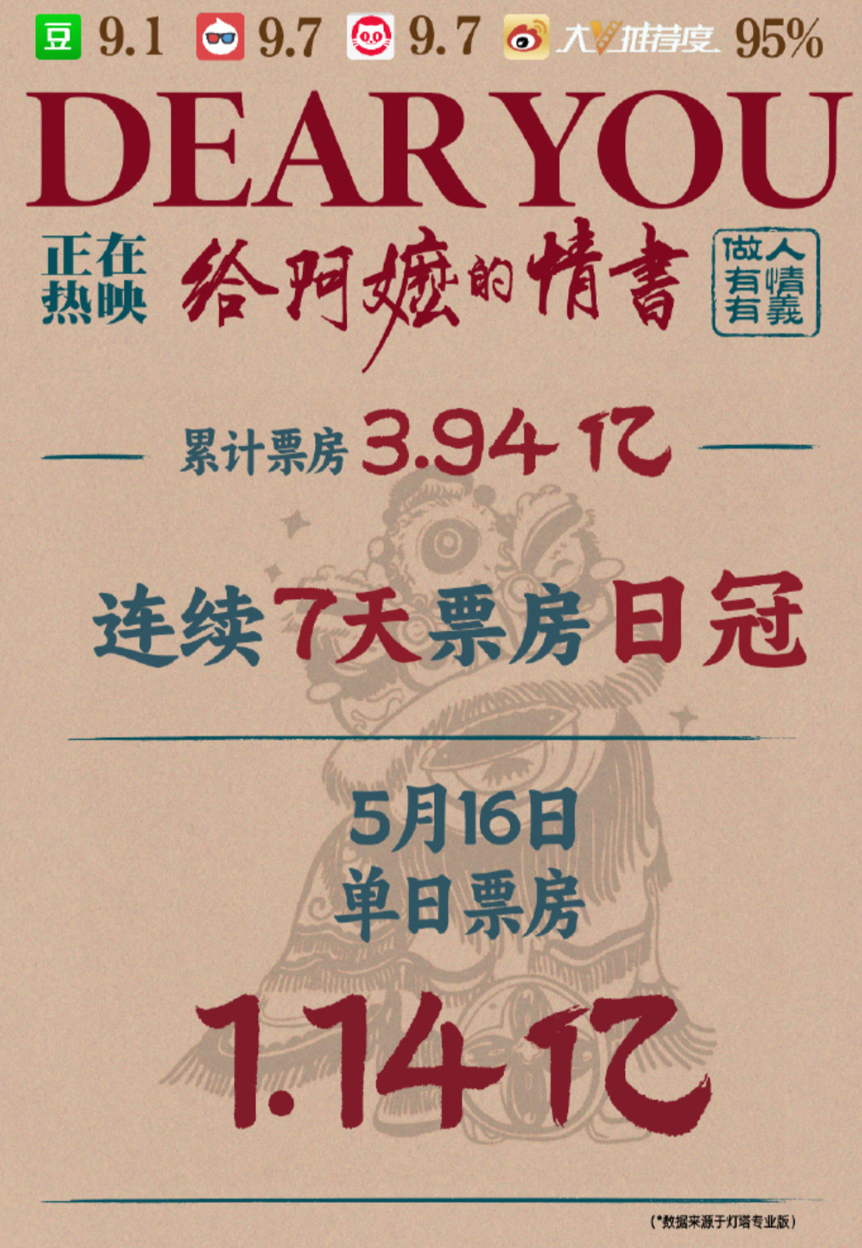 给阿嬷的情书这一波非常的破圈，单日票房破亿，累计突破了4亿，小目标达成。让潮汕