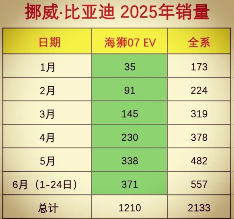 比亚迪挪威销量创历史新高。到了月底，源总消息开始抢跑了。海狮07ev在挪威卖