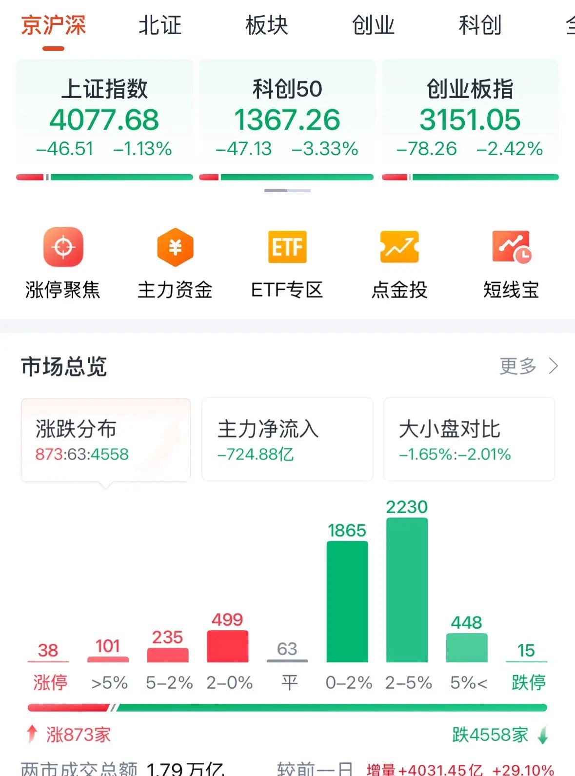 A股今天为何大跌？放量下跌见底明天周二看涨：众所周知的原因，3月9日全球股市黑天