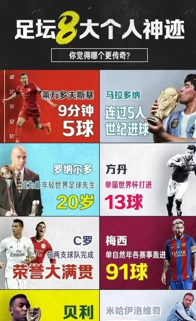 这几个纪录哪几个最容易破？从容易到难应该是这样的：1罗纳尔多20岁足球先生，