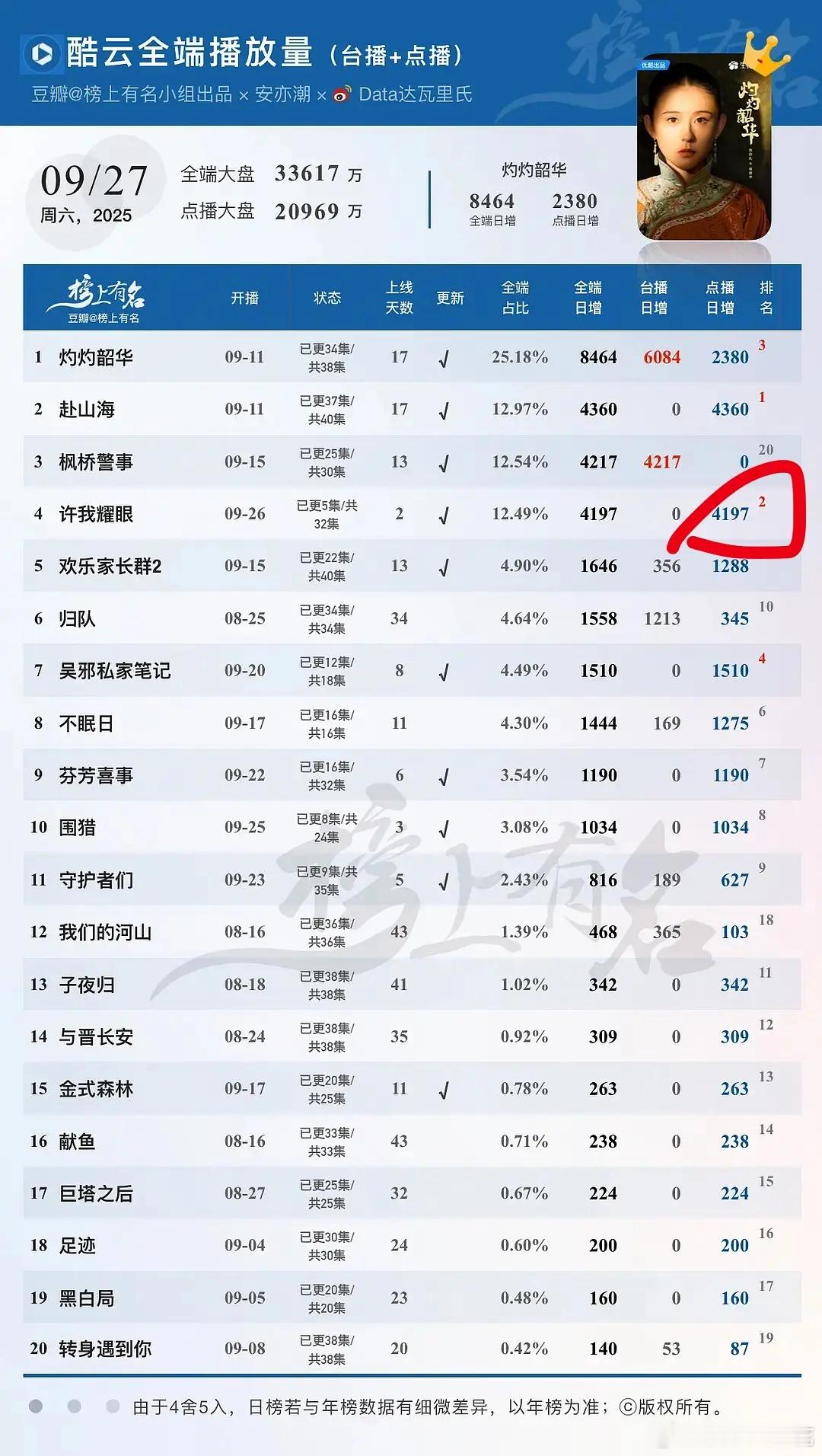 这是真的耀眼了！赵露思许我耀眼次日双云均破4000万[666]​​​