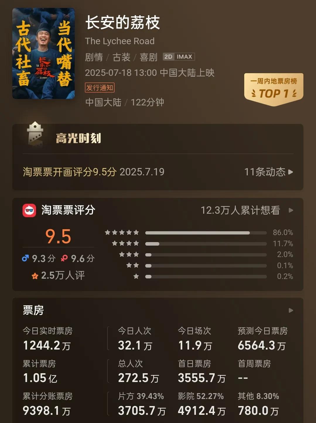 上映两天票房直接破亿，豆瓣口碑高达7.7分，总票房预测超6亿，大鹏《长安的荔枝》
