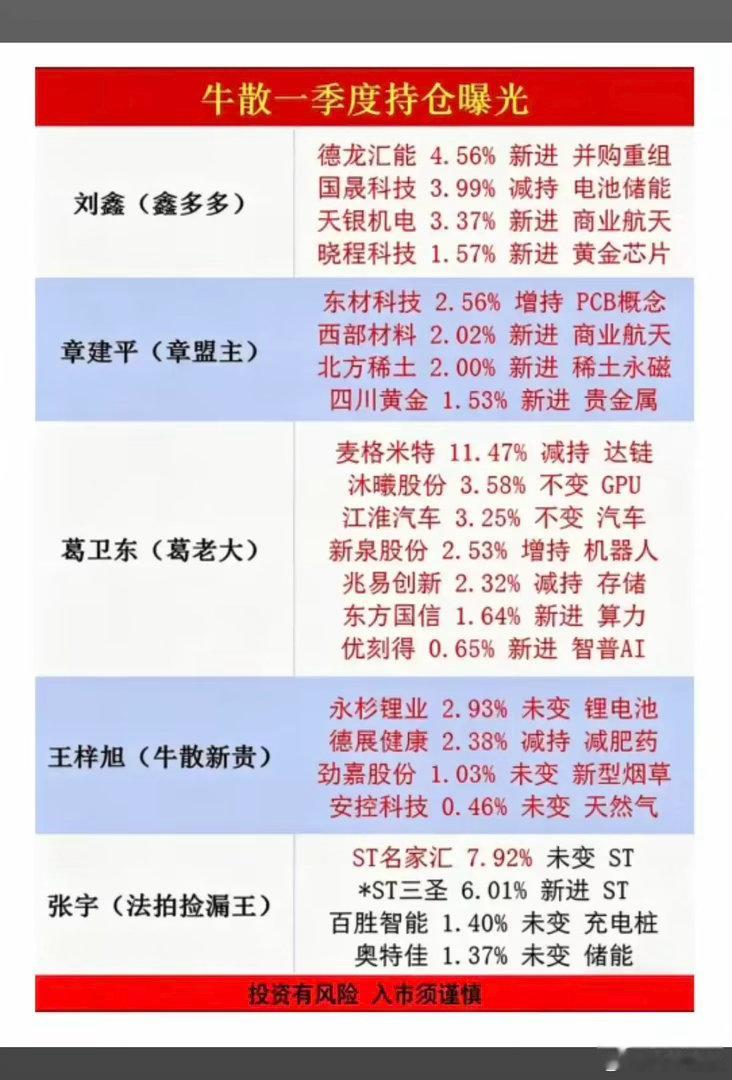 牛散大佬们：一季度持仓股曝光！主要集中在：电池、商业航天、贵金属、稀土永磁、充