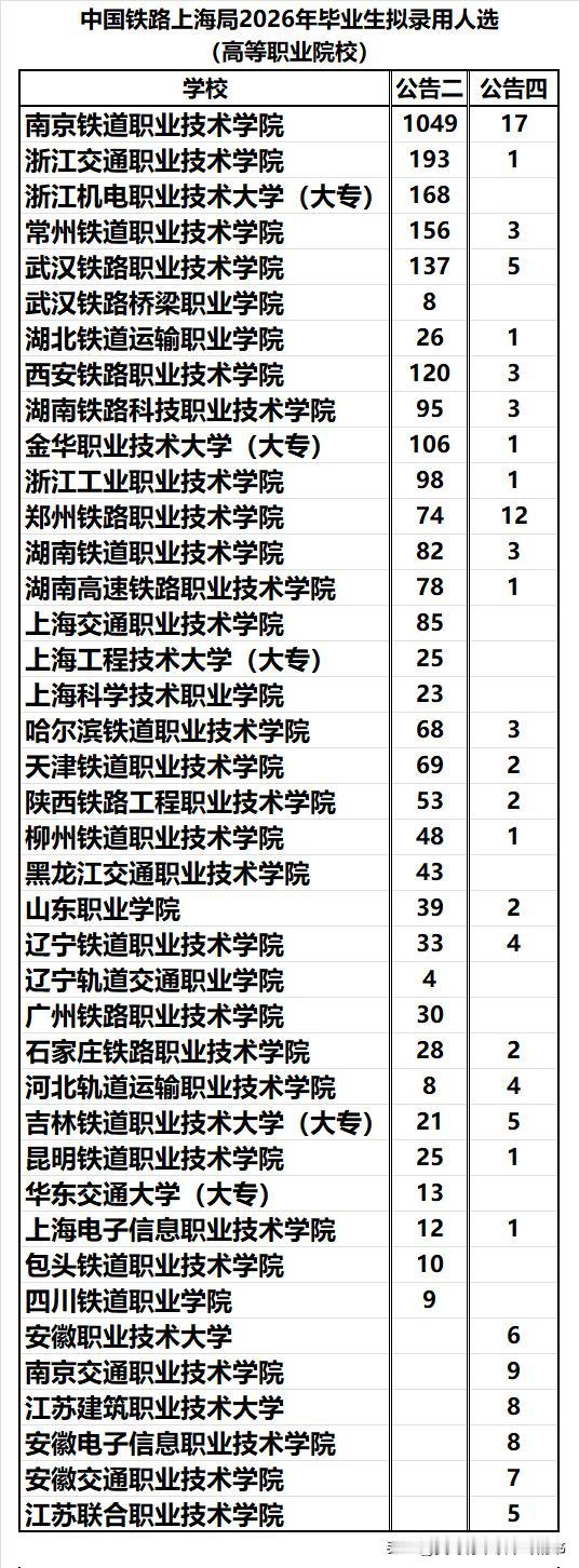 上海铁路局2026年录用大学高职院校毕业生3361人：❶国内78所高职院校和上