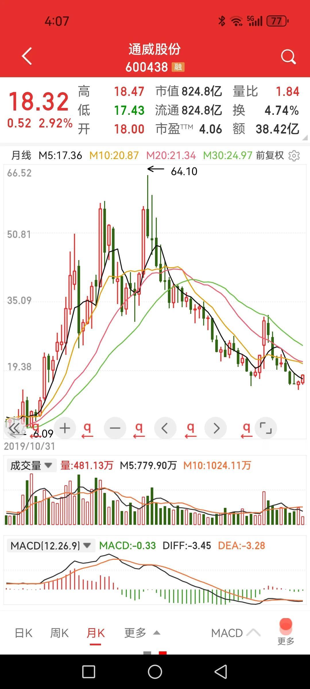 光伏板块要反转了吗？回顾历史，但凡一个产能过剩的行业都要经历一个漫长的去产能